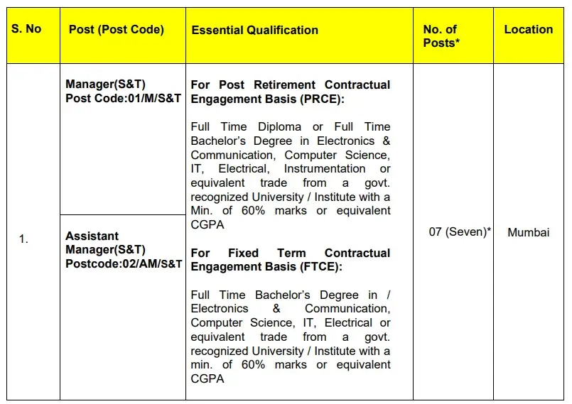 Delhi Metro Recruitment 2025: New Recruitment of Delhi Metro Rail Corporation (DMRC), know Eligibility and Application Process 2 DMRC has announced recruitment for many types of posts